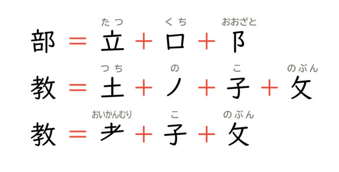 「部」と「教」を部品に分解した図解