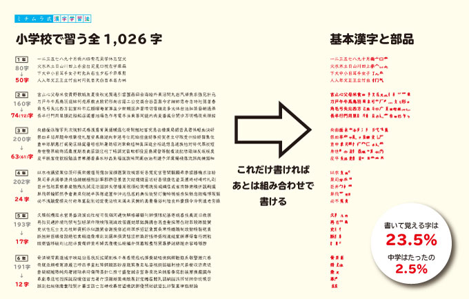 子どもが勉強で鉛筆を使うデメリット  唱えて覚えよう  ミチムラ式 