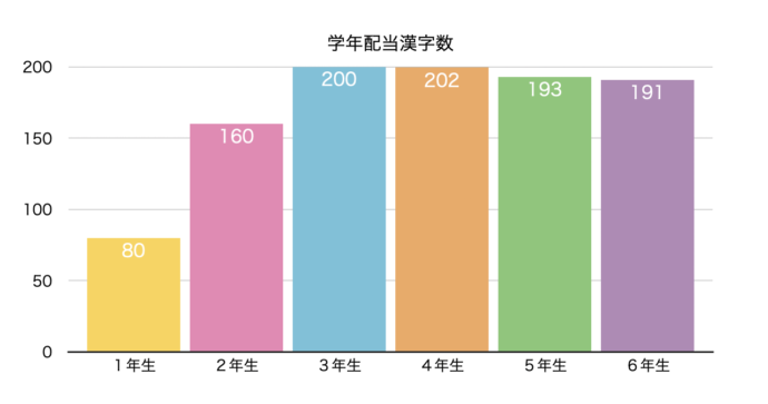 漢字の勉強に立ちはだかる 小学３年生の壁 を解説 唱えて覚えよう ミチムラ式漢字学習法