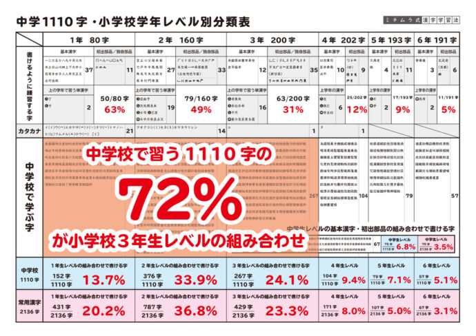 中学校の漢字も ミチムラ式 がオススメな理由 ミチムラ式漢字学習法 かんじクラウド 株