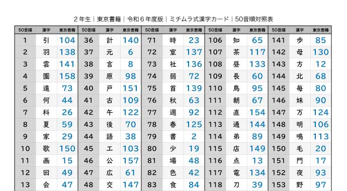 2024年度版漢字カード｜音読み50音順 ｜教科書新出順｜番号対照表